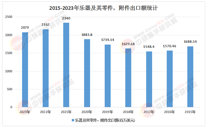 2025-2030年中国乐器行业：聚焦高端乐器与二手市场的投资机遇